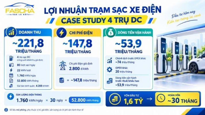Kinh doanh trạm sạc xe điện và hoàn vốn