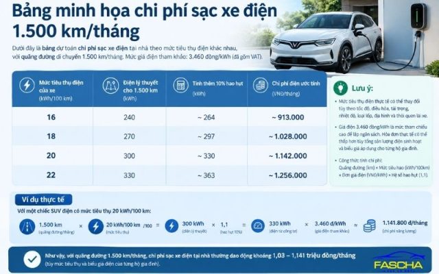 Lắp trụ sạc tại nhà tốn bao nhiêu tiền điện