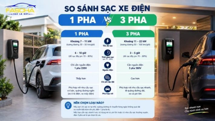 Lắp trụ sạc tại nhà nên dùng điện 1 pha hay 3 pha